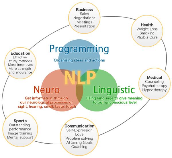 nlp problem solving techniques